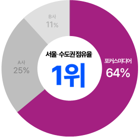 서울·수도권 점유율 도넛 차트
